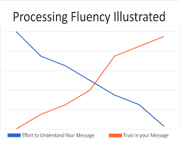 Processing fluency